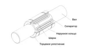 Шариковая втулка устройство