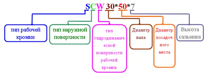 маркировка сальников